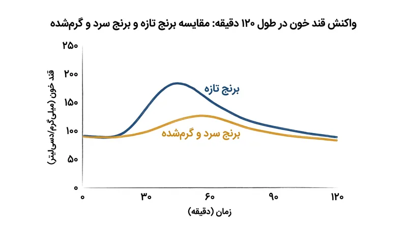 سرد کردن و گرم کردن مجدد برنج، جهش قند خون پس از صرف غذا را تا ۳۰ درصد کاهش می‌دهد.