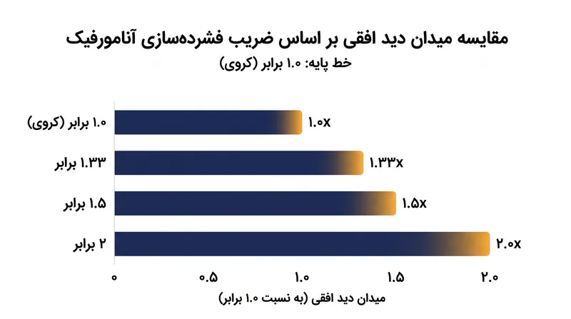 ضریب‌های فشرده‌سازی بالاتر، با استفاده از همان فاصله کانونی، میدان دیدِ به‌مراتب عریض‌تری را ثبت می‌کنند.