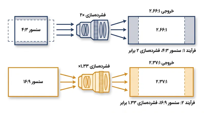 تطبیق ضریب فشرده‌سازی با نسبت ابعاد ذاتی سنسور دوربین، خروجی نهاییِ تصویر عریض را تعیین می‌کند.