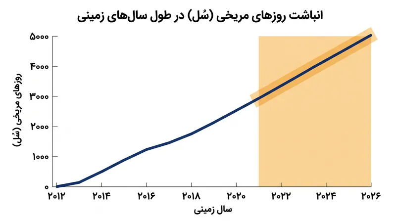 از آنجا که یک روز مریخی ۳۹ دقیقه طولانی‌تر از یک روز زمینی است، این دو تقویم در طول یک ماموریت ۱۴ ساله به آرامی از هم فاصله می‌گیرند.