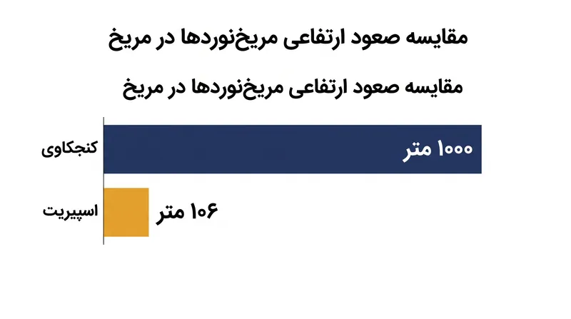 صعود کنجکاوی از کوه شارپ، رکوردهای قبلی کوهنوردی در مریخ را بسیار ناچیز جلوه می‌دهد.