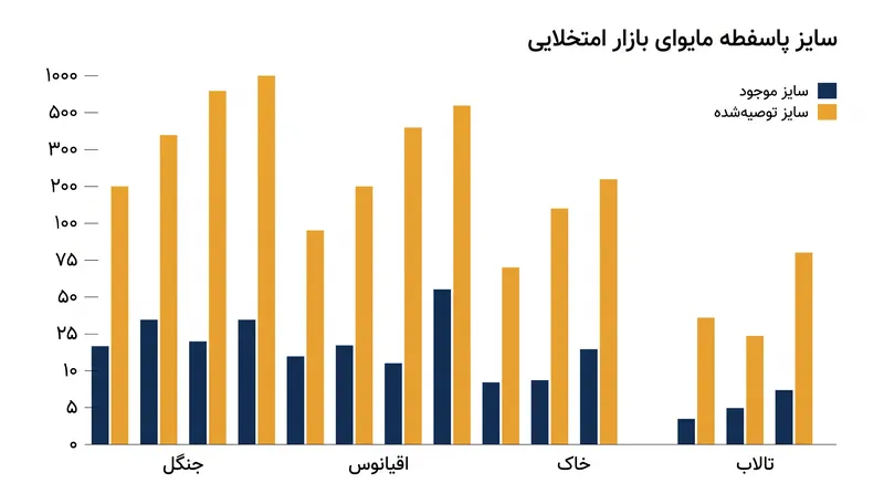 مدل‌سازی‌های علمی اخیر نشان می‌دهد که استخرهای حائل اعتبار کربن موجود ممکن است یک‌ششم اندازه واقعی و مورد نیاز باشند.