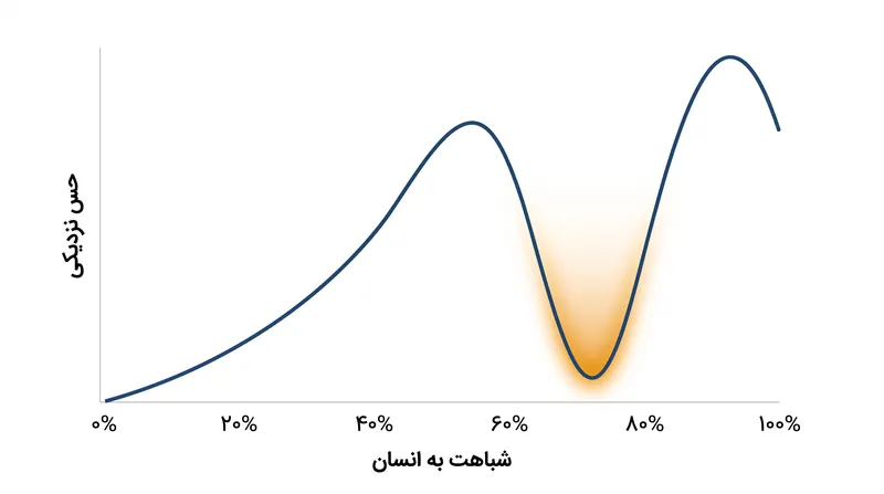 منحنی دره وهم افت شدید حس نزدیکی انسان را زمانی نشان می‌دهد که یک موجود به شباهت کامل انسانی نزدیک می‌شود، اما در رسیدن به آن ناکام می‌ماند.