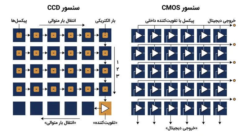 در حالی که سنسورهای CMOS برای افزایش سرعت، نور را در هر پیکسل تقویت می‌کنند، سنسورهای CCD از یک تقویت‌کننده واحد استفاده می‌کنند که به پردازش کندتر اما داده‌های بسیار یکنواخت‌تر منجر می‌شود.