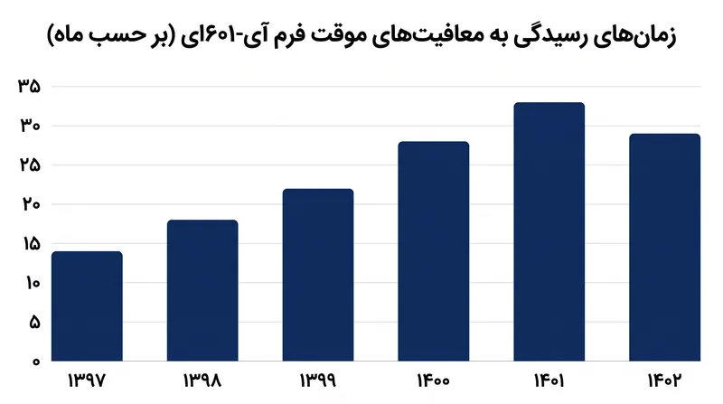 زمان رسیدگی به معافیت‌های موقت به طور قابل توجهی افزایش یافته و متقاضیان را در بلاتکلیفی حقوقی رها کرده است.