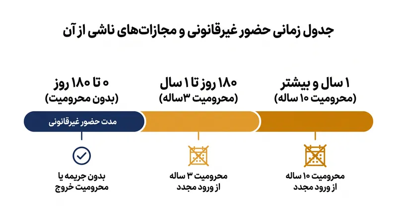 چگونه حضور غیرقانونی در زمان خروج به محرومیت‌های قانونی تبدیل می‌شود.