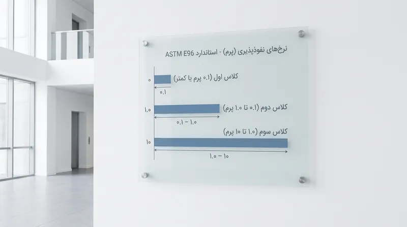 مصالح بر اساس میزان نفوذپذیری‌شان در برابر بخار آب طبقه‌بندی می‌شوند، اما این درجه‌بندی‌ها رطوبت ناشی از نشت هوا را در نظر نمی‌گیرند.