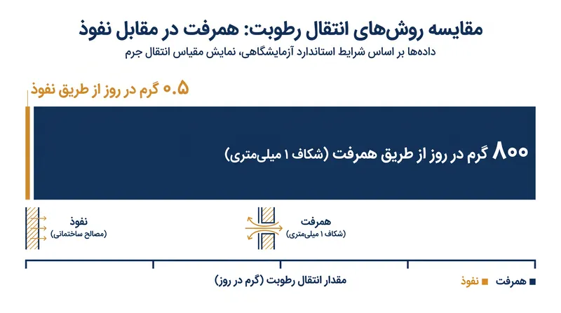 همرفت هوا از طریق یک شکاف ۱ میلی‌متری، ۱۶۰۰ برابر بیشتر از نفوذ از طریق یک غشای جامد، رطوبت را وارد حفره دیوار می‌کند.