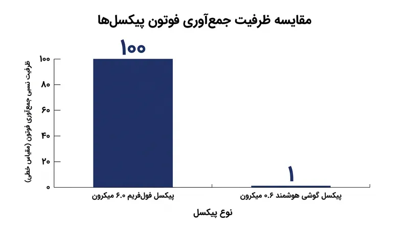یک تک‌پیکسل روی یک سنسور فول‌فریم ۲۴ مگاپیکسلی بیش از ۱۰۰ برابرِ یک پیکسل روی یک سنسور ۲۰۰ مگاپیکسلی گوشی هوشمند نور جمع‌آوری می‌کند.