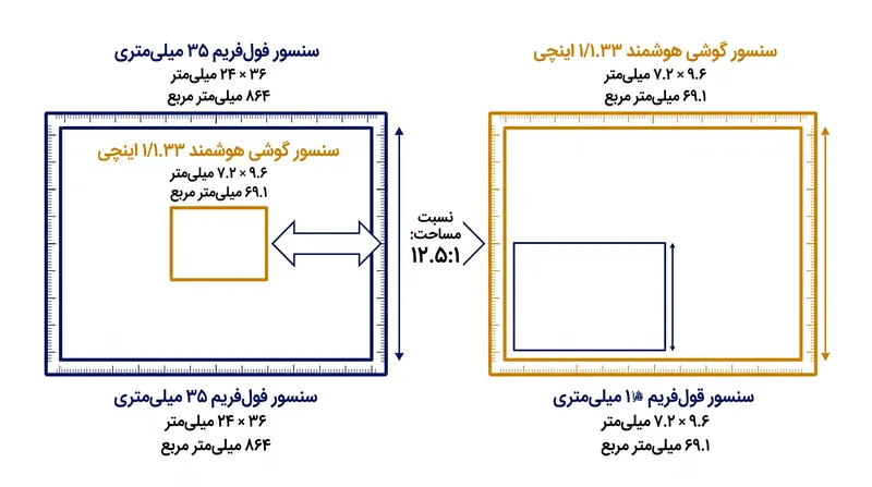 یک سنسور فول‌فریم استاندارد بیش از ده برابرِ مساحت سطح یک سنسور رده‌بالای گوشی هوشمند را فراهم می‌کند.