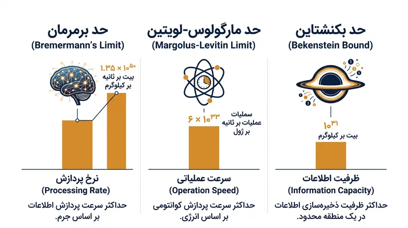 محدودیت‌های فیزیکی مطلق پردازش که از جرم، انرژی و حجم استخراج شده‌اند.