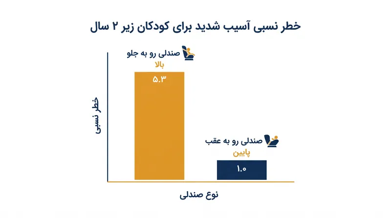 داده‌های تصادفات همواره نشان می‌دهند که صندلی‌های رو به عقب محافظت بسیار بهتری در برابر آسیب‌های شدید ارائه می‌دهند.