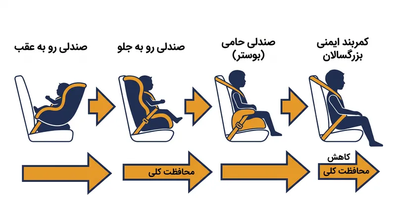 هر قدم رو به جلو در تغییر نوع صندلی کودک، به معنای کاهش پوشش محافظتی اطراف اوست.