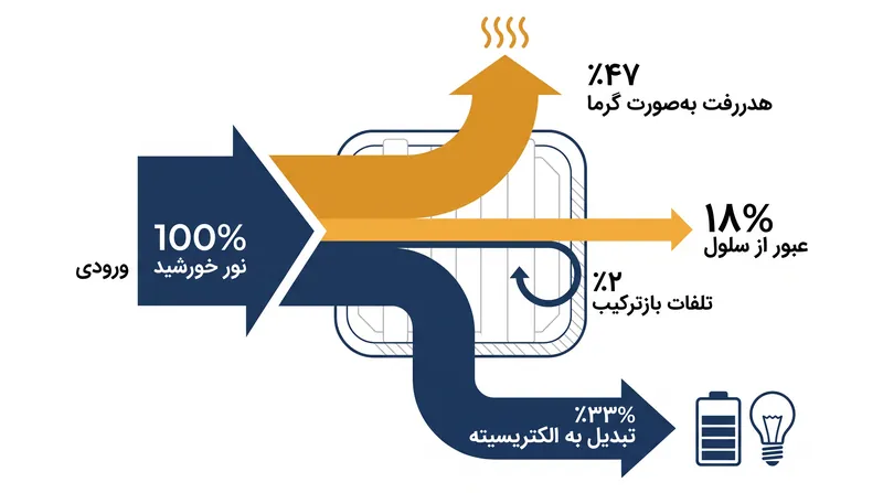 انرژی کجا می‌رود: تلفات ترمودینامیکی بنیادین در یک سلول خورشیدی سیلیکونی تک‌پیوندی.