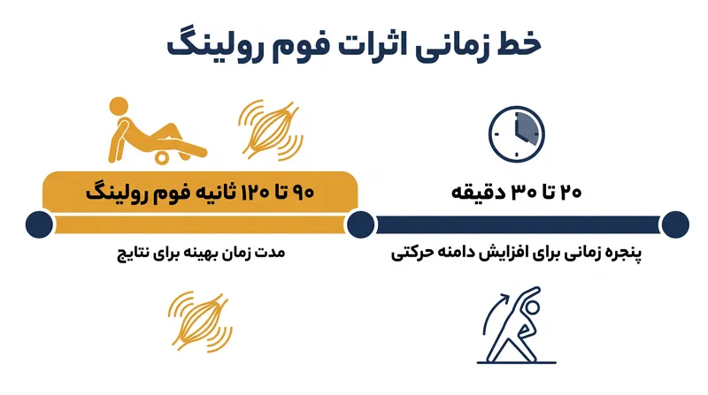 واکنش عصبی به فوم رولینگ به‌سرعت رخ می‌دهد، اما تنها یک پنجره زمانی موقت برای افزایش دامنه حرکتی ایجاد می‌کند.