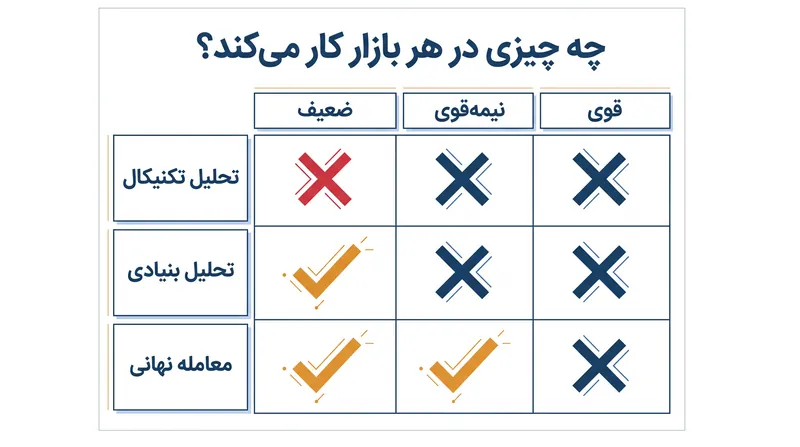 اگر بازاری دارای کارایی نیمه‌قوی باشد، نه تحلیل تکنیکال و نه تحلیل بنیادی نمی‌توانند مزیت سرمایه‌گذاری ایجاد کنند.
