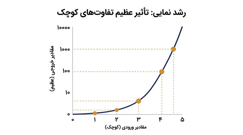 توان‌رسانی به شدت تفاوت‌های میان انتخاب‌های برتر مدل را تقویت و برجسته می‌کند.