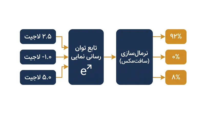 فرآیند دو مرحله‌ای سافت‌مکس: توان‌رسانی برای حذف مقادیر منفی، و به دنبال آن نرمال‌سازی برای ایجاد مجموع ۱۰۰ درصدی.