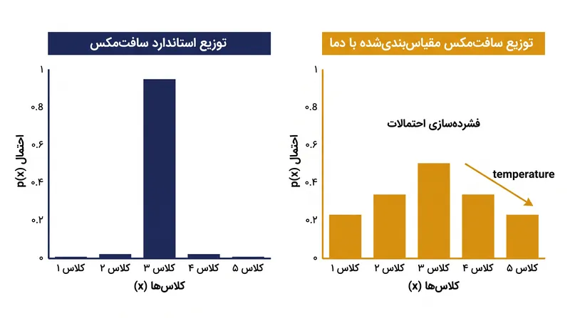 مقیاس‌بندی دما، لاجیت‌ها را پیش از اعمال سافت‌مکس تغییر می‌دهد و میزان تخت یا تیز بودن توزیع احتمالاتی نهایی را دگرگون می‌سازد.
