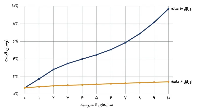 اوراق قرضه با مدت زمان طولانی‌تر ریسک نرخ بهره بالاتری دارند و با افزایش نرخ‌ها به تخفیف‌های بیشتری نیاز دارند.