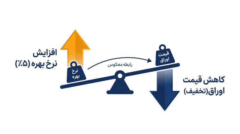 رابطه معکوس بین نرخ بهره و قیمت اوراق قرضه تضمین می‌کند که اوراق قدیمی‌تر همچنان رقابتی باقی بمانند.