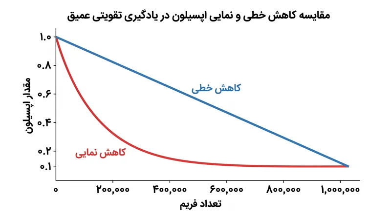 مدل‌های یادگیری تقویتی عمیق اغلب به کاهش نمایی نیاز دارند تا از اکتشاف کافی در مراحل اولیه اطمینان حاصل شود.