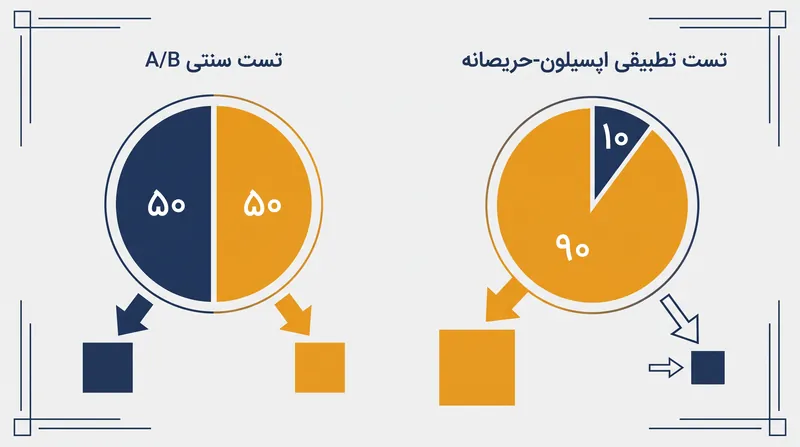 الگوریتم‌های اپسیلون-حریصانه با هدایت پویای ترافیک به سمت بهترین گزینه و در عین حال تداوم اکتشاف، پشیمانی کاربر را به حداقل می‌رسانند.