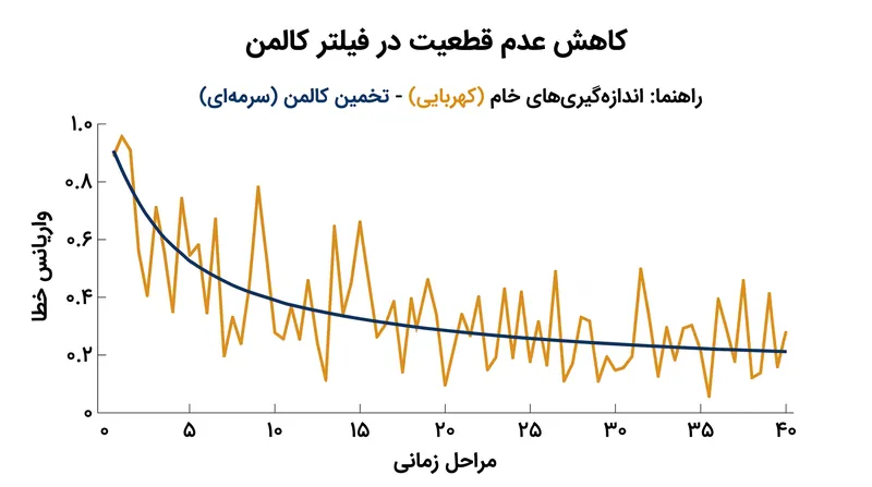 در طول تکرارهای متوالی، تخمین وضعیت فیلتر به واریانس خطای کمتری نسبت به اندازه‌گیری‌های خام حسگر دست می‌یابد.
