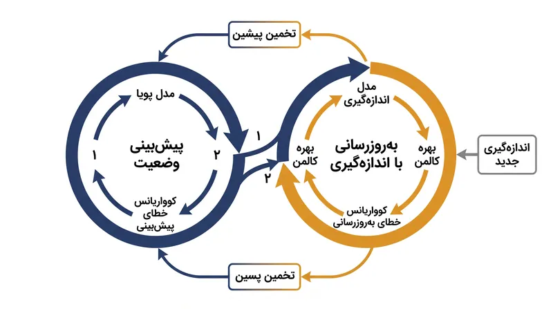 فرآیند بازگشتی دومرحله‌ای که به فیلتر اجازه می‌دهد تخمین خود را به طور مداوم اصلاح کند.