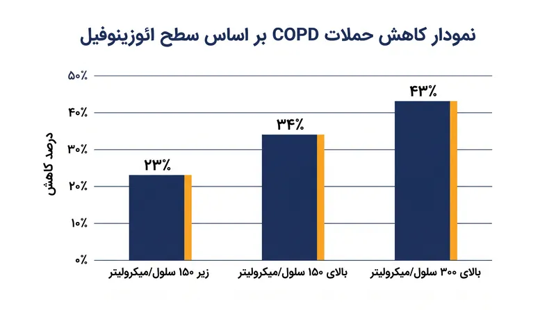 این داروی بیولوژیک توانست حملات بیماری را در تمامی سطوح آزمایش‌شده ائوزینوفیل به‌طور قابل‌توجهی کاهش دهد.