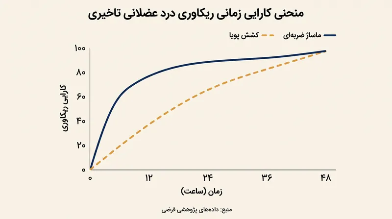 در حالی که ماساژورهای تفنگی برای ایجاد تحرک فوری بسیار در زمان صرفه‌جویی می‌کنند، سازگاری طولانی‌مدت بافت نیازمند اعمال بار فعال است.