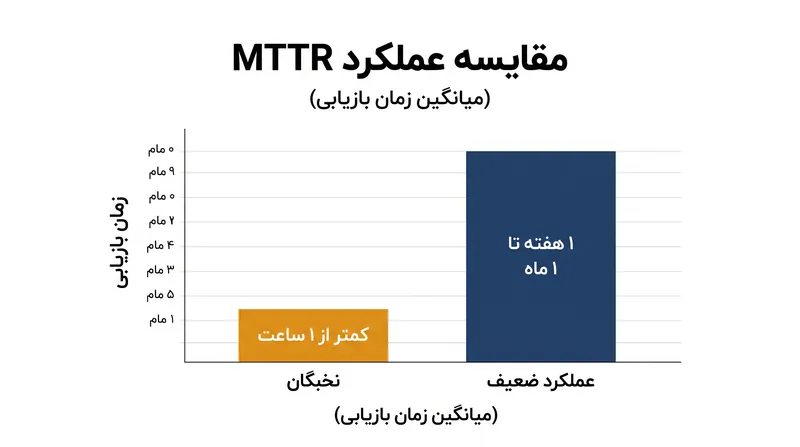 تیم‌های مهندسی نخبه به‌طور تصاعدی سریع‌تر از تیم‌های ضعیف از خرابی‌های فاجعه‌بار بازیابی می‌شوند.