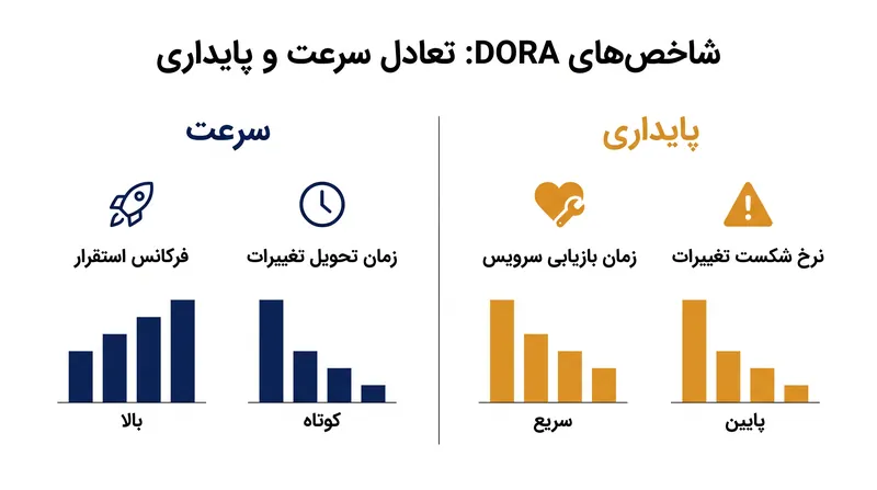 این چارچوب تعادلی میان سرعت تحویل کد و پایداری محیط عملیاتی (پروداکشن) ایجاد می‌کند.