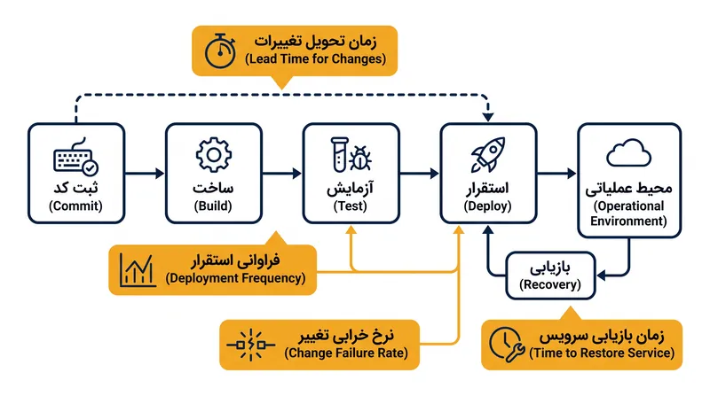 استخراج دقیق شاخص‌های DORA نیازمند تجهیز کل زنجیره ابزارها، از کنترل سورس کد تا مدیریت حوادث است.