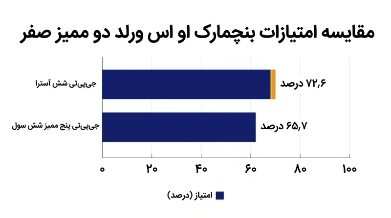 مدل GPT-6 Astra جهش چشمگیری در بهره‌وری بنچمارک‌های عملکرد کامپیوتری نشان می‌دهد.