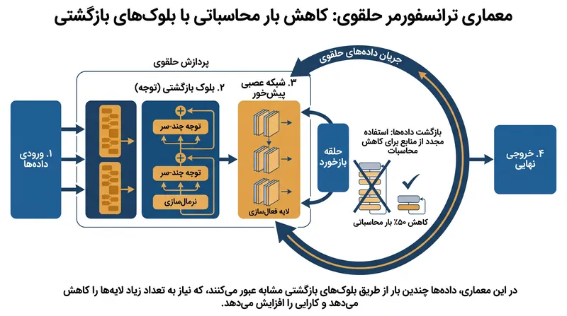 معماری ترانسفورمر حلقوی برای افزایش بهره‌وری، از بلوک‌های محاسباتی مجدداً استفاده می‌کند.