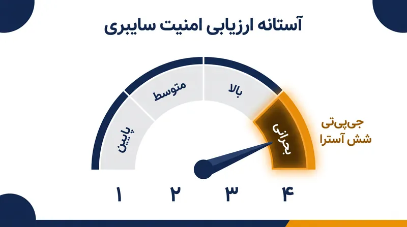 مدل Astra اولین مدلی است که به آستانه «بحرانی» امنیت سایبری OpenAI رسیده است.