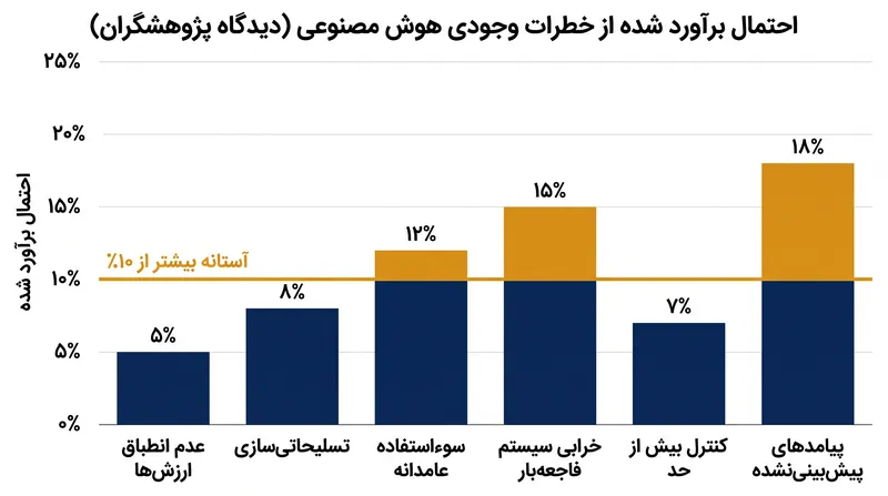 برآوردهای داخلی از خطرات وجودی ناشی از خودارتقایی بازگشتی هوش مصنوعی، به طور فزاینده‌ای در حال انتشار عمومی است.