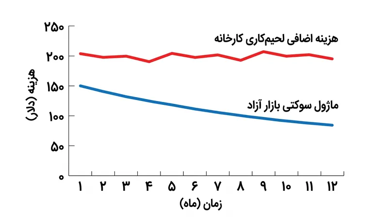 حاشیه سود کارخانه برای ارتقای رم در مقایسه با هزینه خرید ماژول‌ها در بازار آزاد.