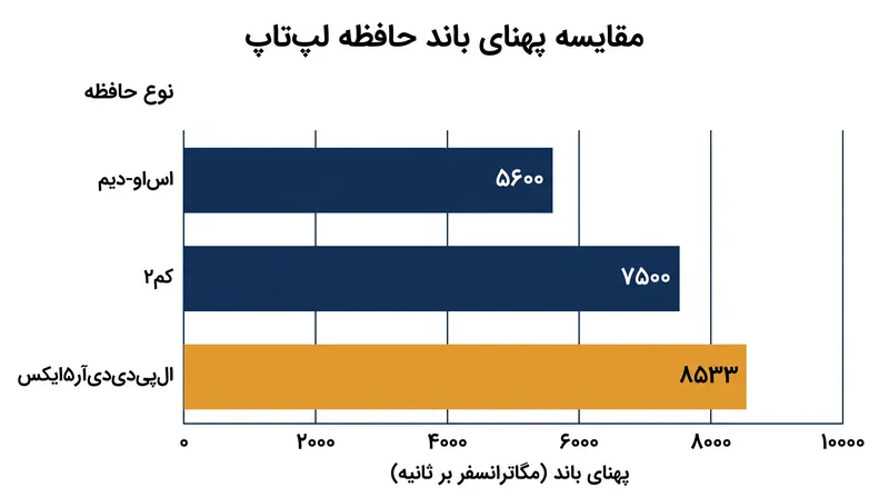 حداکثر نرخ انتقال داده بر اساس معماری حافظه رم.