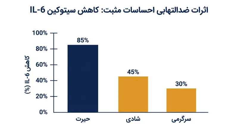 مطالعات نشان می‌دهد که حیرت در مقایسه با سایر احساسات مثبت، به طور منحصربه‌فردی در کاهش سیتوکین‌های پیش‌التهابی مؤثر است.