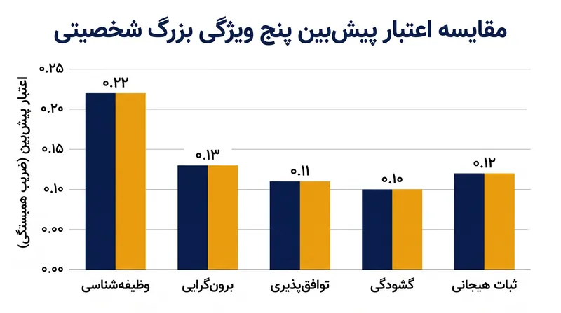 وظیفه‌شناسی ضریب اعتبار پیش‌بینی‌کننده‌ای را به همراه دارد که تقریباً دو برابر سایر ویژگی‌های مدل پنج‌عاملی است.