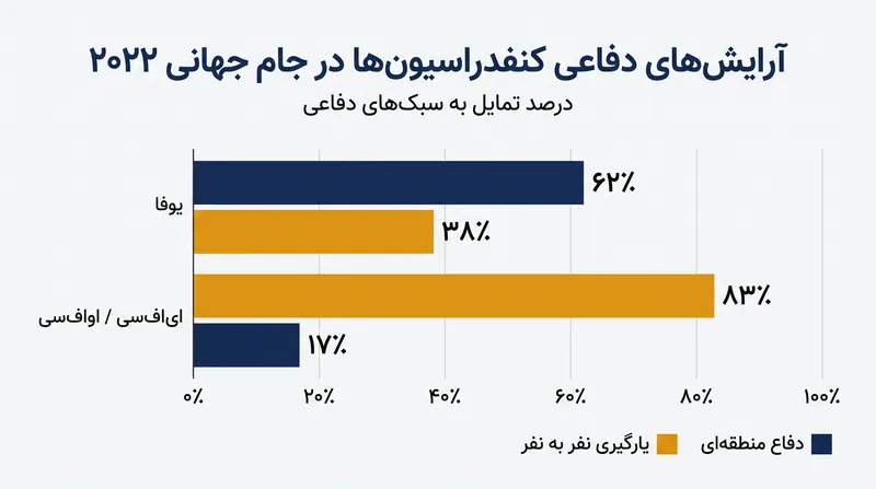 جام جهانی ۲۰۲۲ شکاف جغرافیایی آشکاری را در فلسفه دفاعی ضربات شروع مجدد نشان داد.