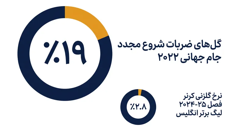 نرخ گلزنی در ضربات شروع مجدد، کارایی روزافزون ساختارهای دفاعی مدرن را برجسته می‌کند.
