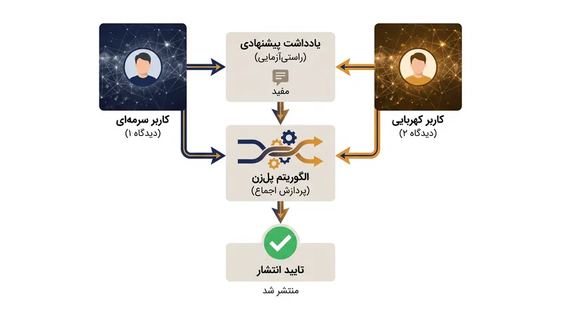 الگوریتم‌های پل‌زن ایجاب می‌کنند کاربرانی که در گذشته با هم اختلاف نظر داشته‌اند، پیش از انتشار یک یادداشت، هر دو آن را به‌عنوان «مفید» ارزیابی کنند.