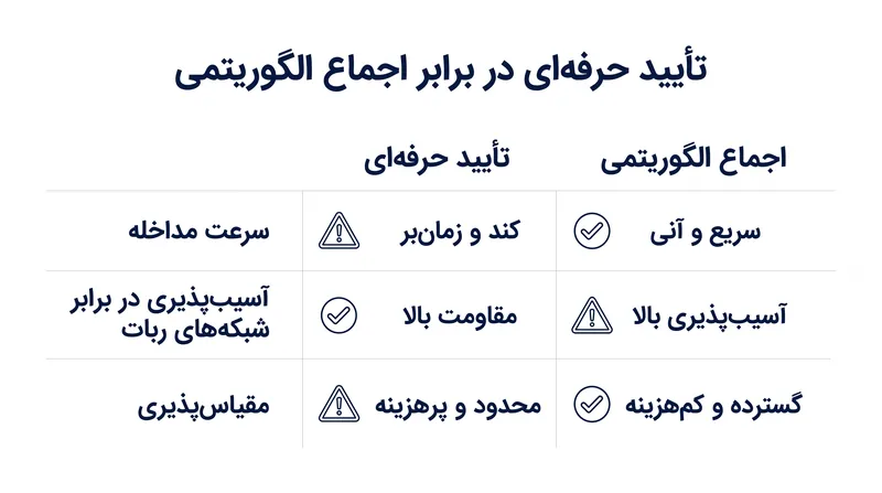 در حالی که مدل‌های جمع‌سپاری‌شده بسیار مقیاس‌پذیر هستند، راستی‌آزمایان حرفه‌ای در روایت‌های پرخطر با سرعت بیشتری مداخله می‌کنند.