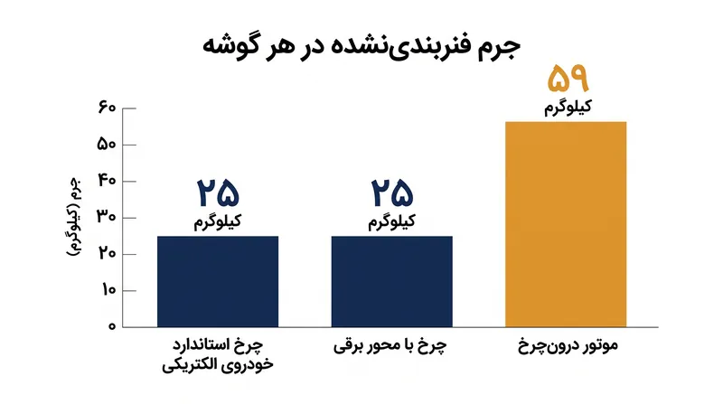 انتقال موتور به داخل توپی چرخ، تقریباً ۳۴ کیلوگرم به جرم فنربندی‌نشده در هر گوشه اضافه می‌کند.