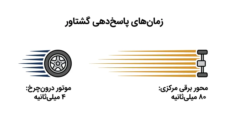 موتورهای درون‌چرخ با انتقال مستقیم می‌توانند گشتاور کامل را تا ۲۰ برابر سریع‌تر از محورهای برقی مرکزی ارائه دهند.