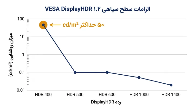 مشخصات به‌روزرسانی‌شده DisplayHDR 1.2 شرکت VESA، سقف‌های سخت‌گیرانه‌تری را برای سطح سیاهی اعمال می‌کند.