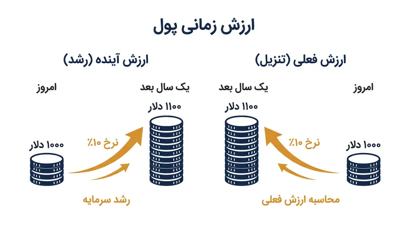ارزش زمانی پول حکم می‌کند که وجه نقد آینده باید تنزیل شود تا هزینه فرصت انتظار را منعکس کند.